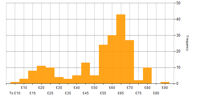 Hourly rate histogram for Agile in the UK excluding London