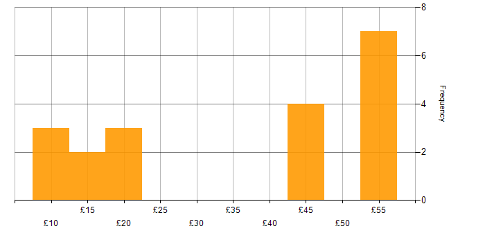 Hourly rate histogram for Agile in the West Midlands