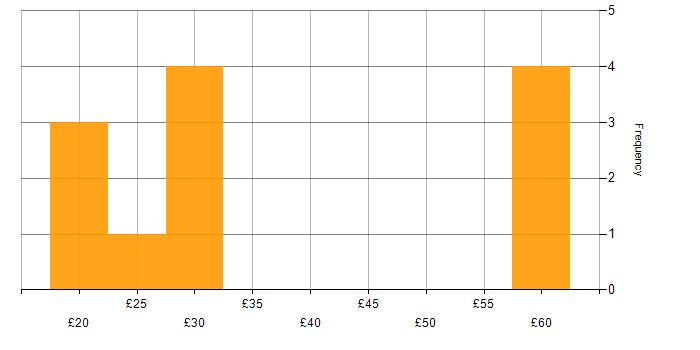 Hourly rate histogram for Agile Project Management in the UK