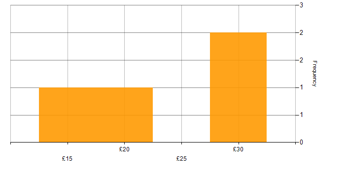 Hourly rate histogram for Alcatel-Lucent in England