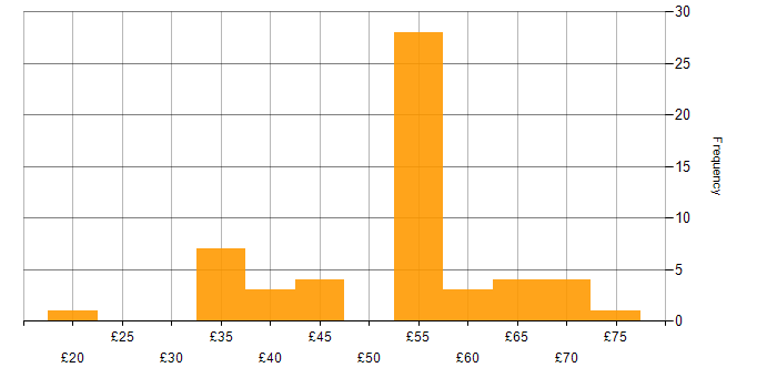 Hourly rate histogram for Algorithms in the UK