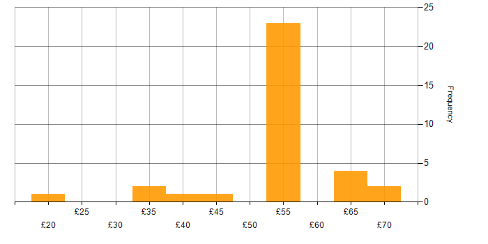 Hourly rate histogram for Algorithms in the UK excluding London