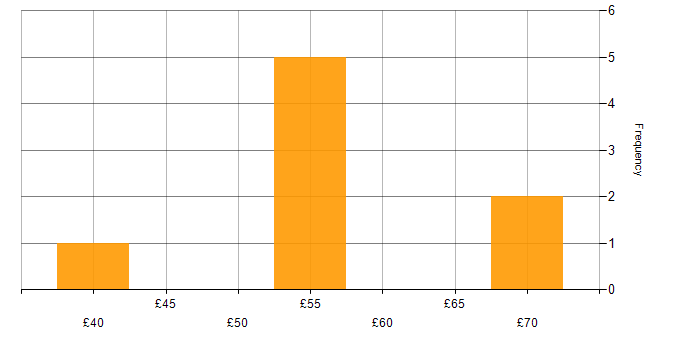 Hourly rate histogram for Algorithms in the West Midlands
