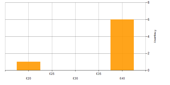 Hourly rate histogram for Allen-Bradley in the UK