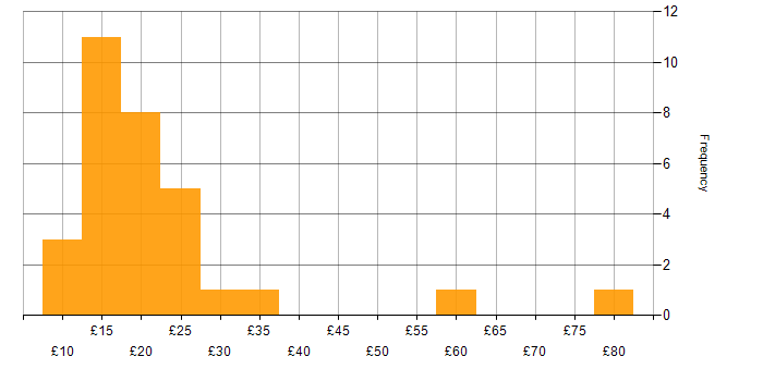Hourly rate histogram for Analyst in the South East