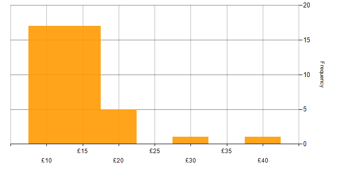 Hourly rate histogram for Analytical Mindset in England