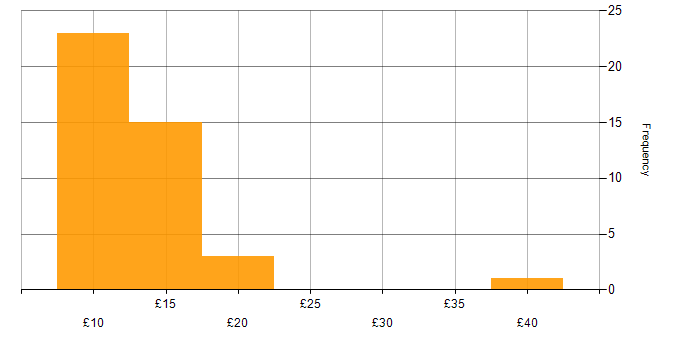 Hourly rate histogram for Analytical Mindset in the UK excluding London