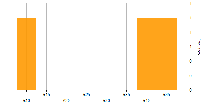 Hourly rate histogram for Analytical Skills in Bristol