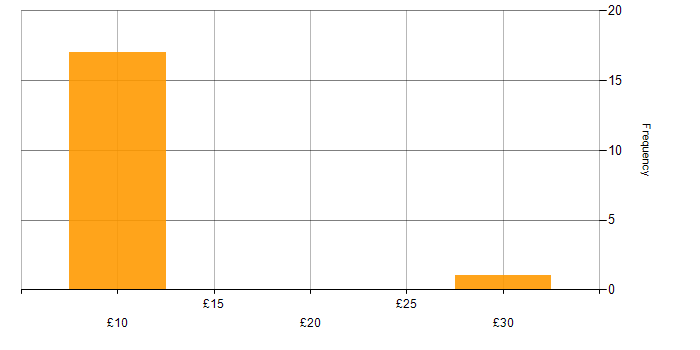 Hourly rate histogram for Analytical Skills in the East Midlands