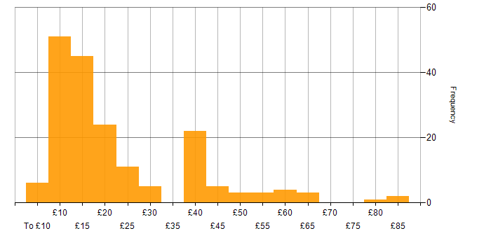Hourly rate histogram for Analytical Skills in England