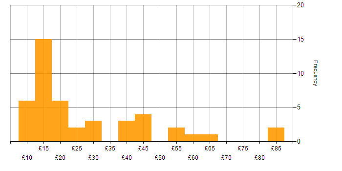 Hourly rate histogram for Analytical Skills in London