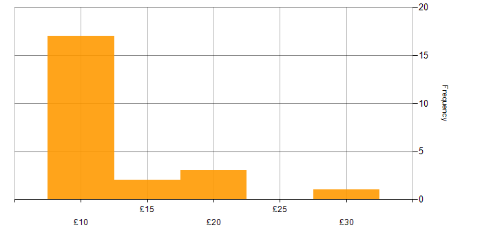 Hourly rate histogram for Analytical Skills in the Midlands