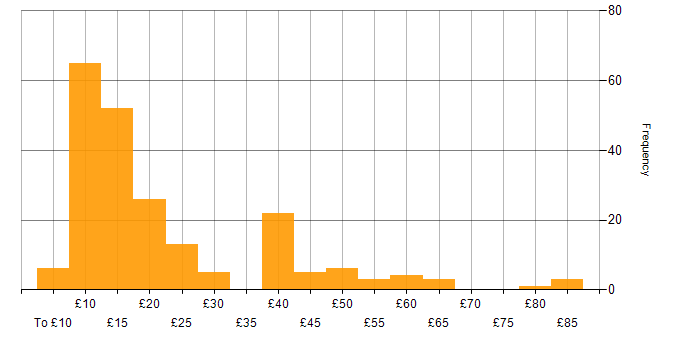 Hourly rate histogram for Analytical Skills in the UK