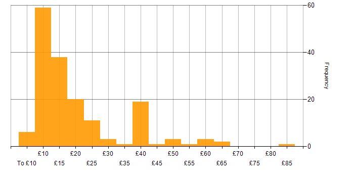 Hourly rate histogram for Analytical Skills in the UK excluding London