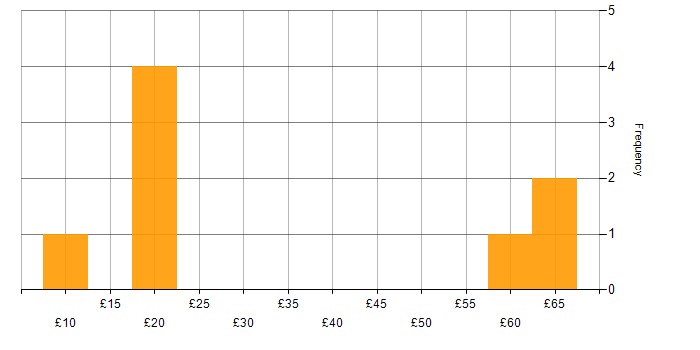 Hourly rate histogram for Analytical Thinking in England