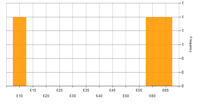 Hourly rate histogram for Analytical Thinking in the North of England