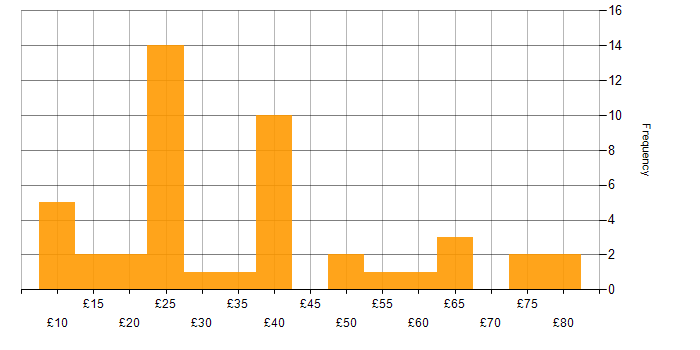 Hourly rate histogram for Analytics in England