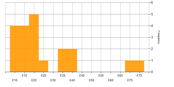 Hourly rate histogram for Android in London