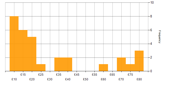 Hourly rate histogram for Android in the UK