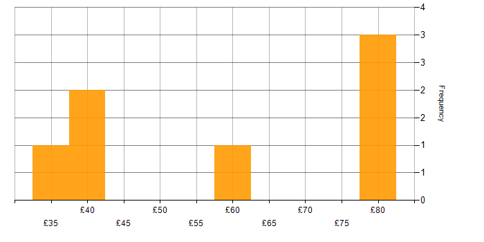 Hourly rate histogram for Android Development in England