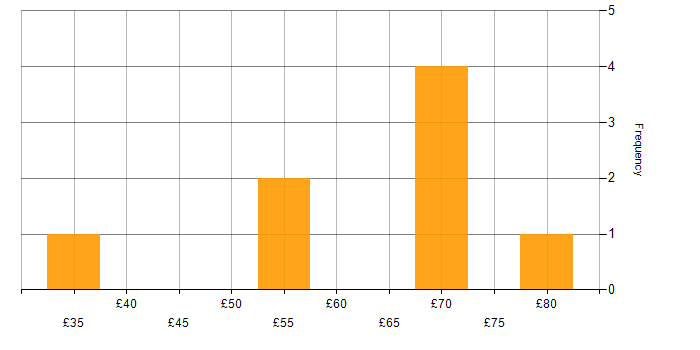 Hourly rate histogram for AngularJS in England