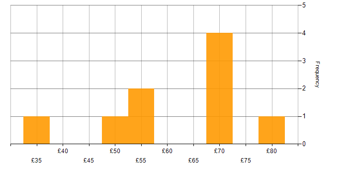 Hourly rate histogram for AngularJS in the UK excluding London