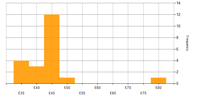 Hourly rate histogram for Animation in the UK
