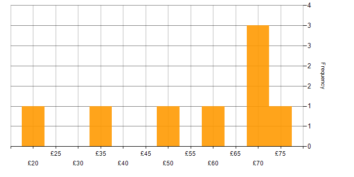 Hourly rate histogram for Apache in the UK excluding London