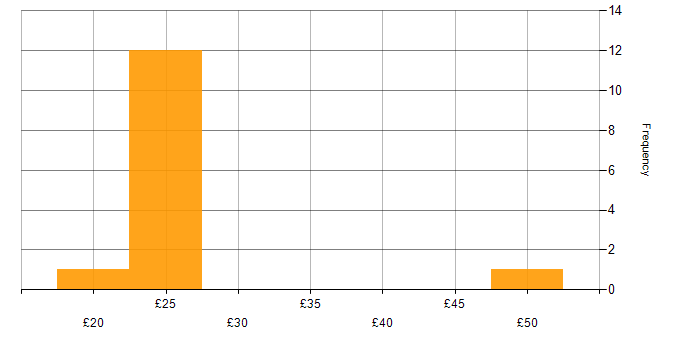 Hourly rate histogram for APMP in England
