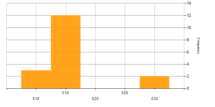 Hourly rate histogram for Apple in the UK excluding London