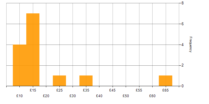 Hourly rate histogram for Apple iOS in the UK
