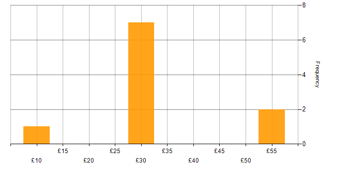 Hourly rate histogram for Applications Support in the UK