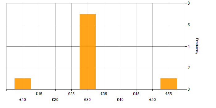 Hourly rate histogram for Applications Support in the UK excluding London
