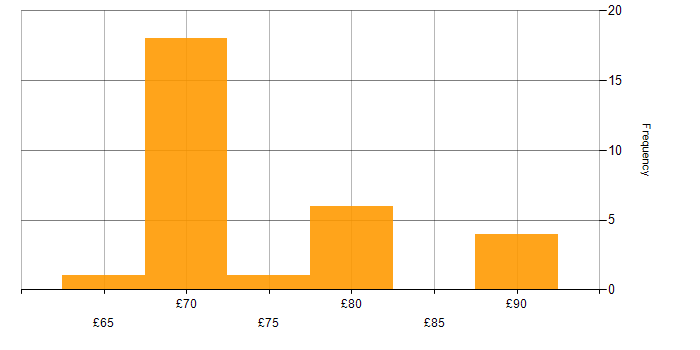 Hourly rate histogram for Architect in Bristol