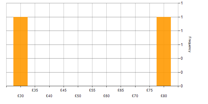 Hourly rate histogram for Architectural Design in the North West
