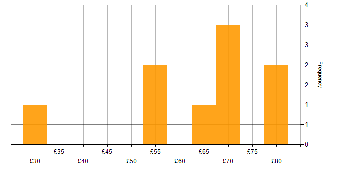 Hourly rate histogram for Architectural Design in the UK