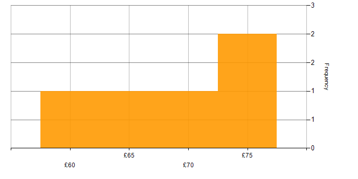 Hourly rate histogram for Artifactory in England