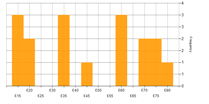 Hourly rate histogram for Artificial Intelligence in England