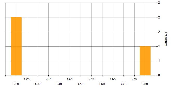 Hourly rate histogram for Artificial Intelligence in the South East