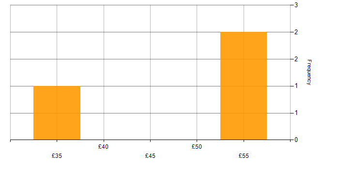 Hourly rate histogram for ASIC in the UK