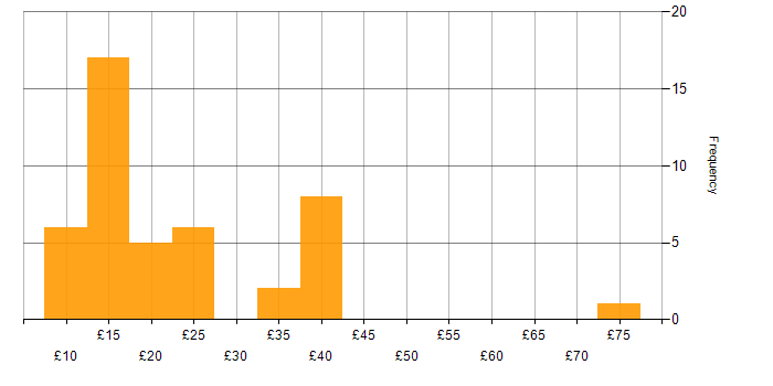 Hourly rate histogram for Asset Management in England