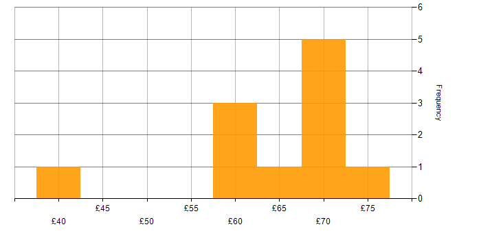 Hourly rate histogram for Atlassian in England