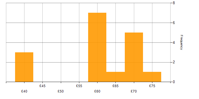 Hourly rate histogram for Atlassian in the UK