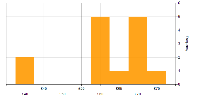 Hourly rate histogram for Atlassian in the UK excluding London