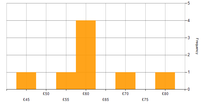 Hourly rate histogram for Augmented Reality in England