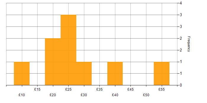 Hourly rate histogram for AutoCAD in England