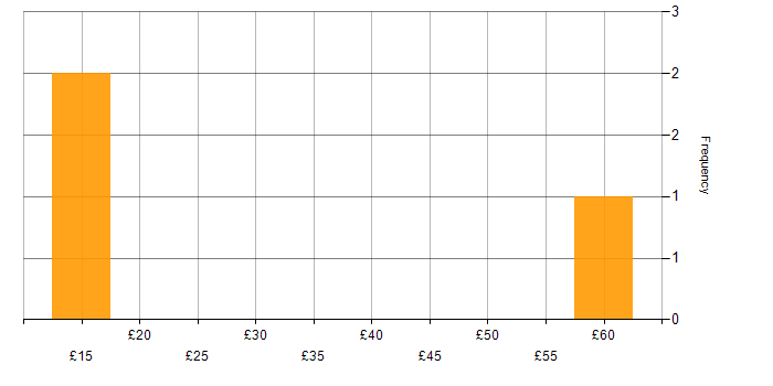 Hourly rate histogram for Automotive in Buckinghamshire