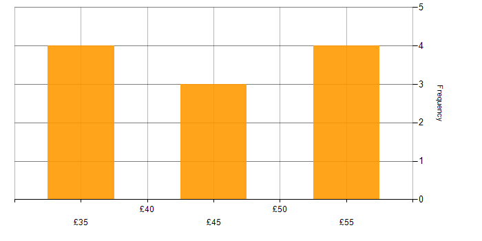 Hourly rate histogram for Automotive in Cambridgeshire