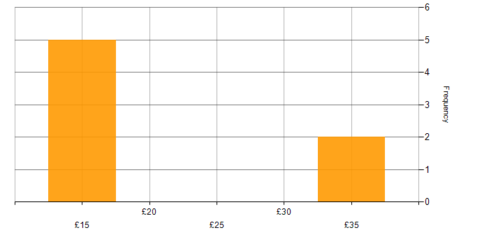 Hourly rate histogram for Automotive in the East Midlands
