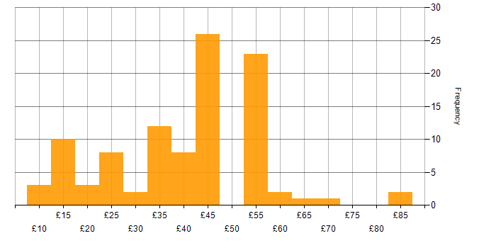 Hourly rate histogram for Automotive in England